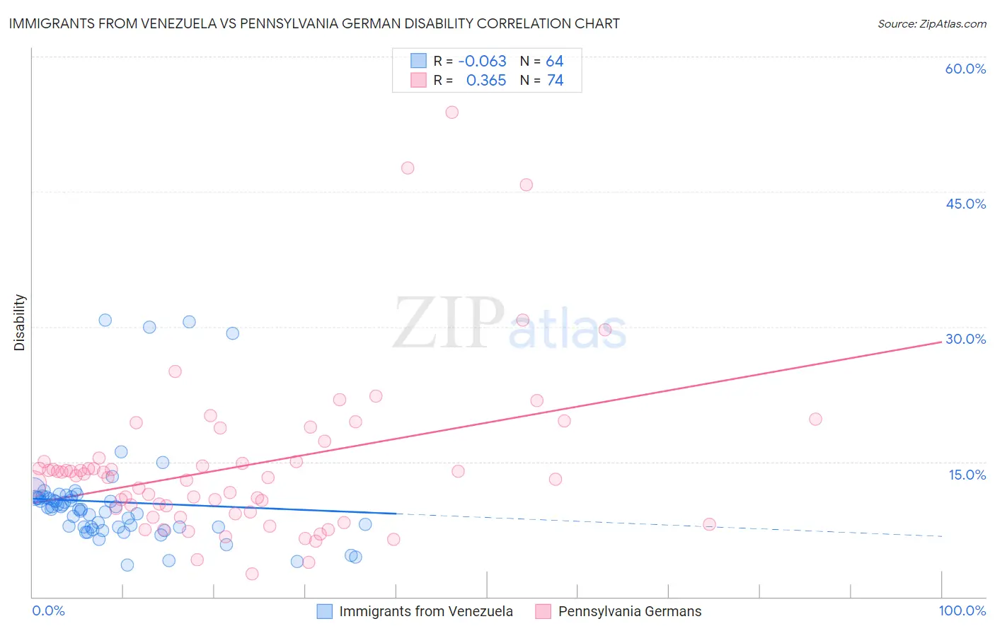 Immigrants from Venezuela vs Pennsylvania German Disability