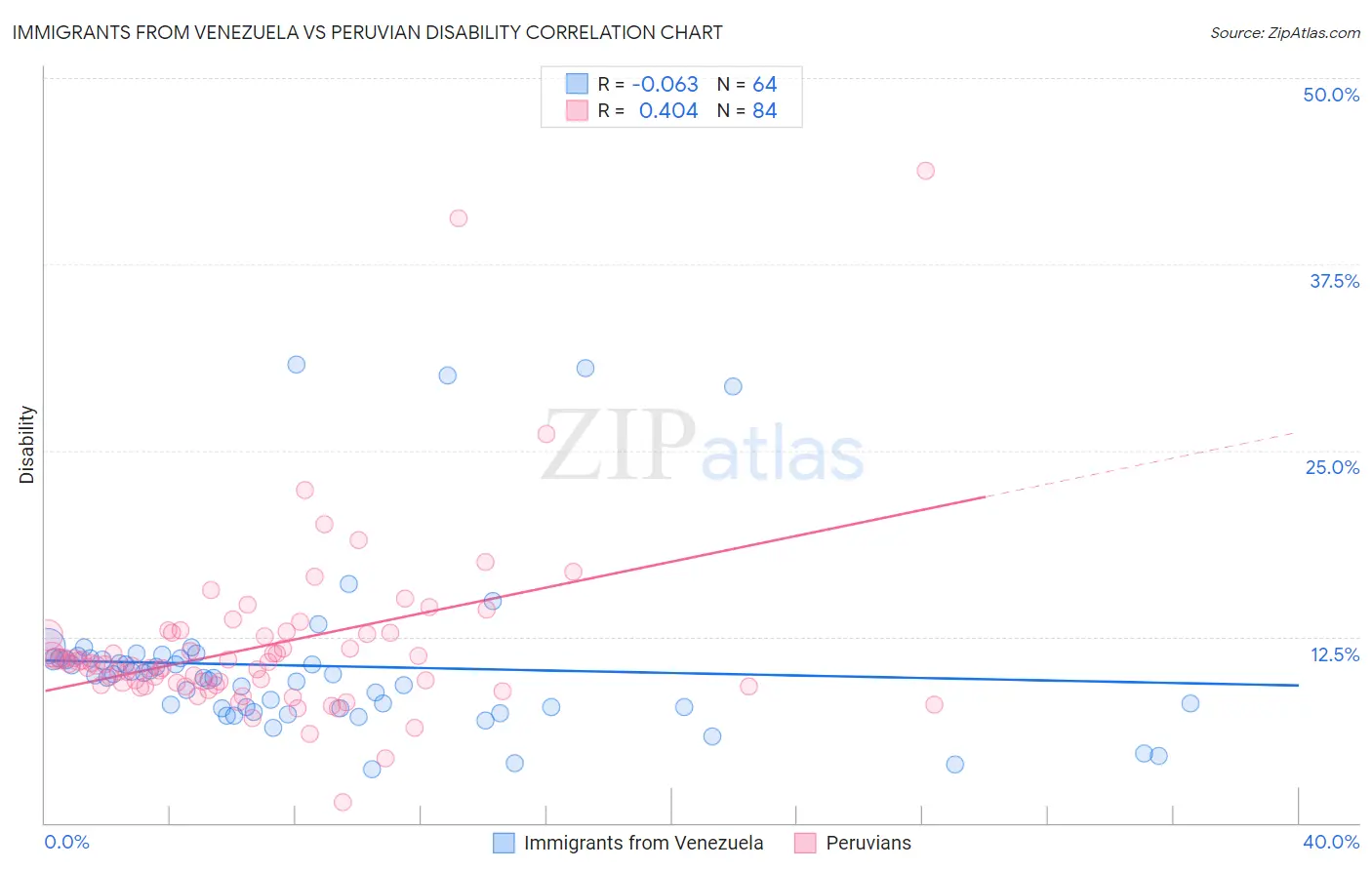 Immigrants from Venezuela vs Peruvian Disability