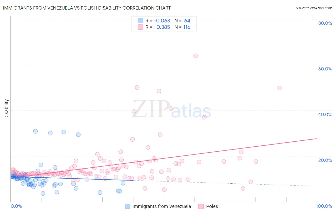Immigrants from Venezuela vs Polish Disability
