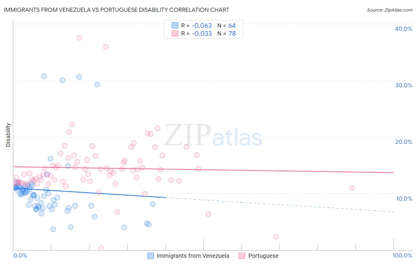 Immigrants from Venezuela vs Portuguese Disability