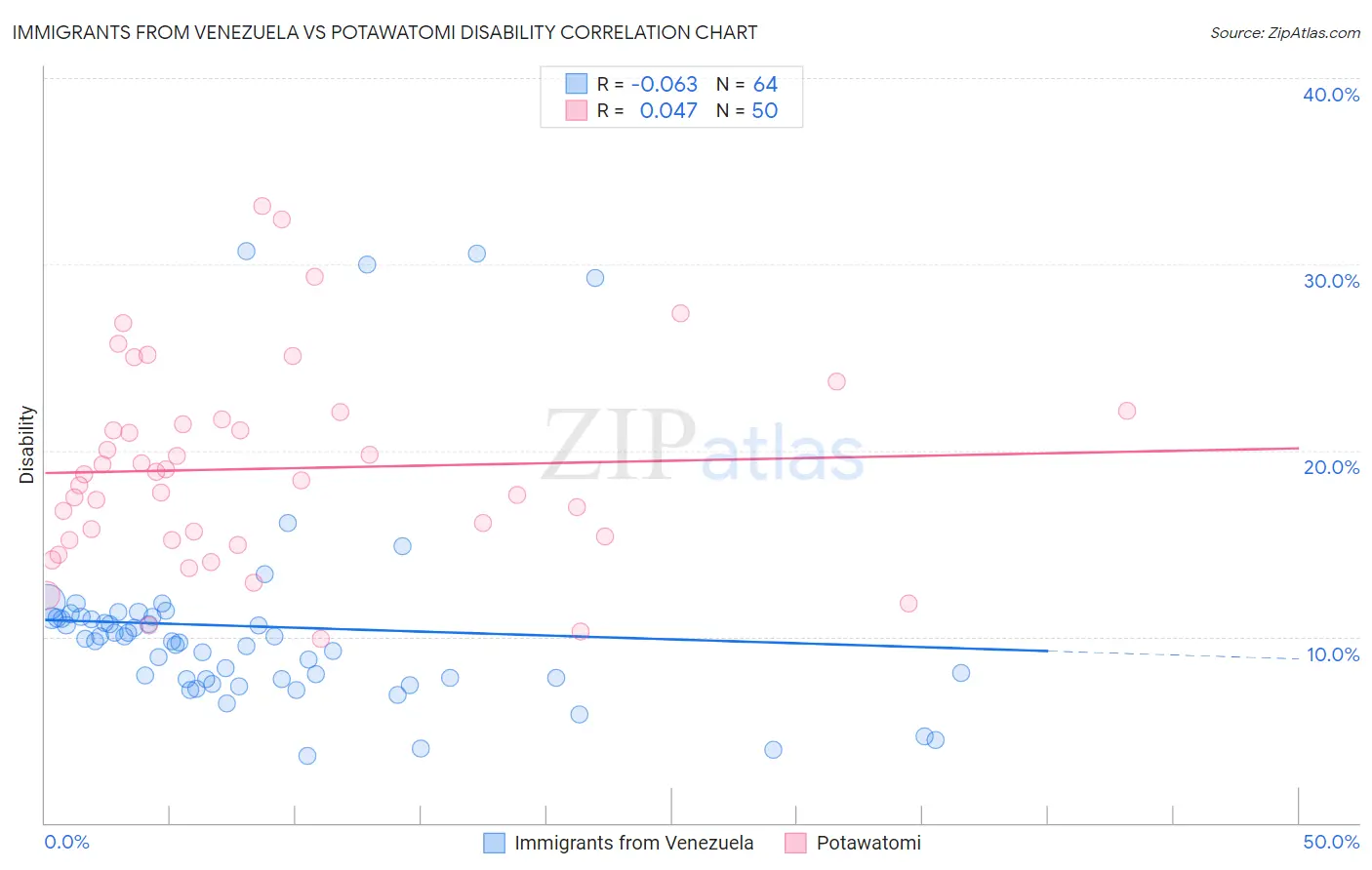 Immigrants from Venezuela vs Potawatomi Disability
