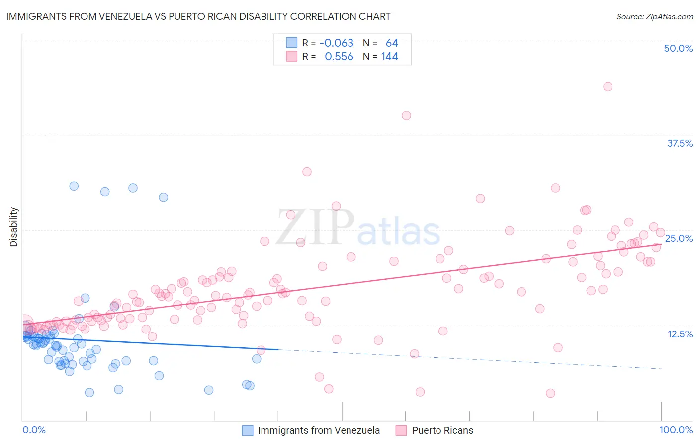 Immigrants from Venezuela vs Puerto Rican Disability