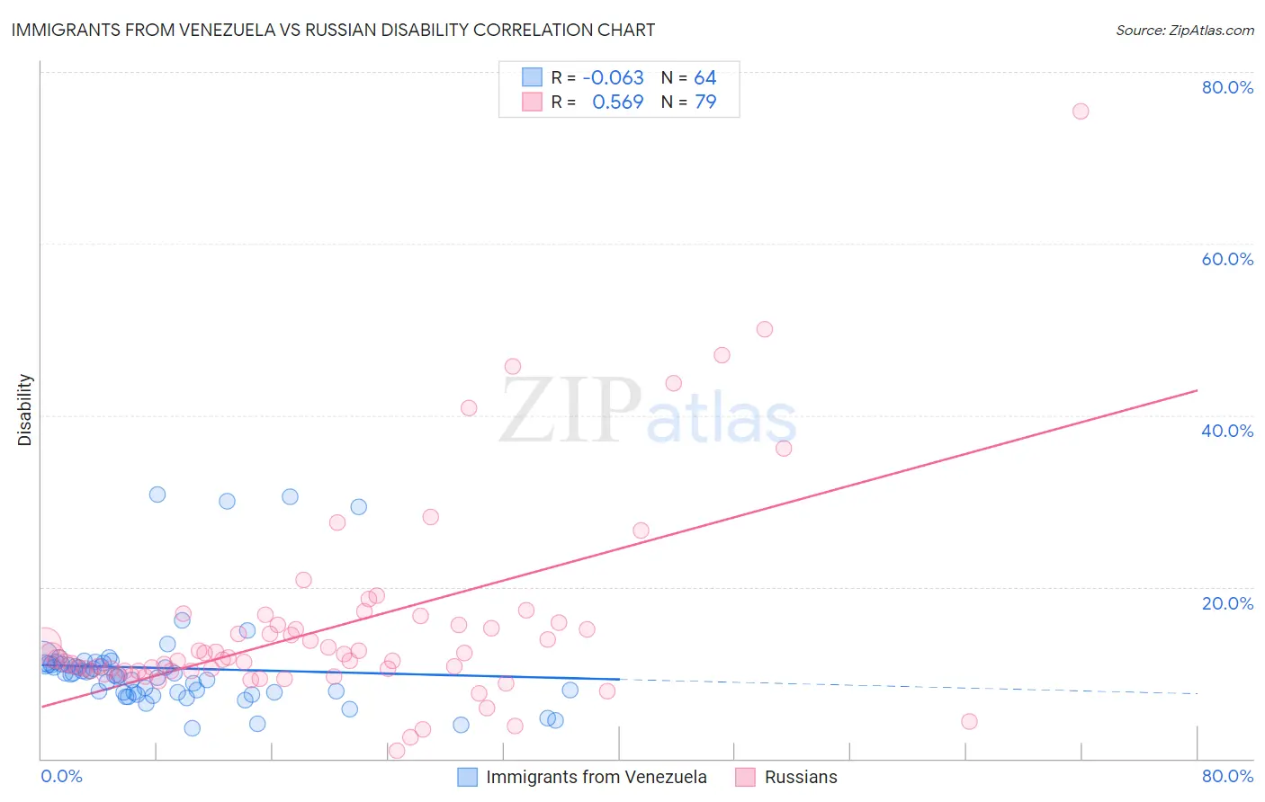 Immigrants from Venezuela vs Russian Disability