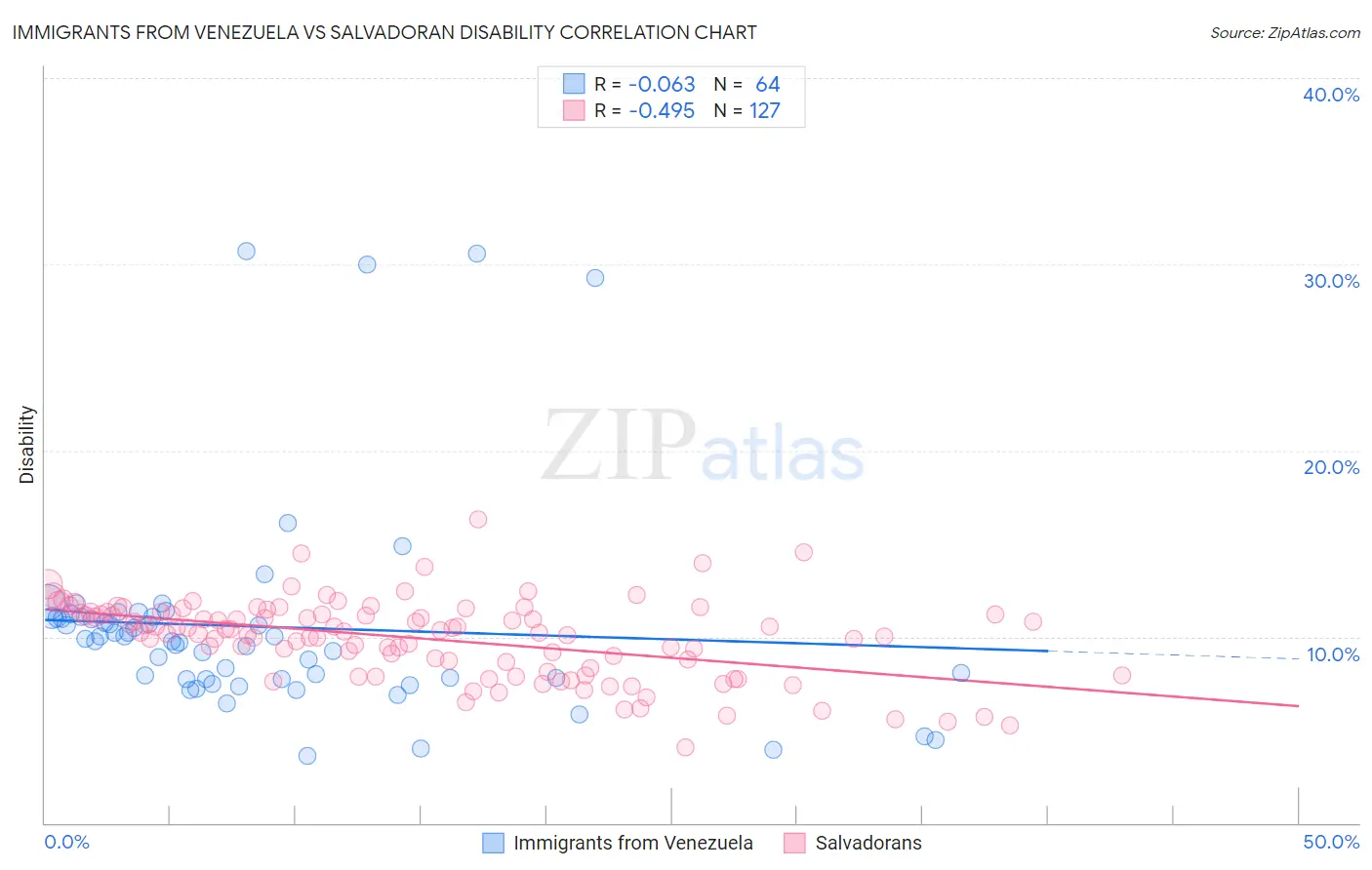 Immigrants from Venezuela vs Salvadoran Disability