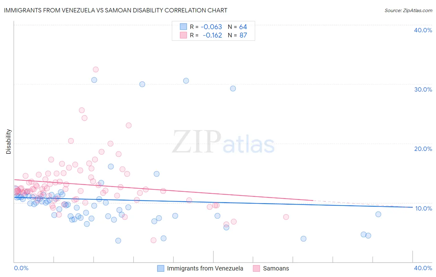 Immigrants from Venezuela vs Samoan Disability