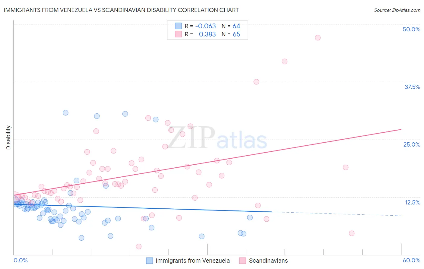 Immigrants from Venezuela vs Scandinavian Disability