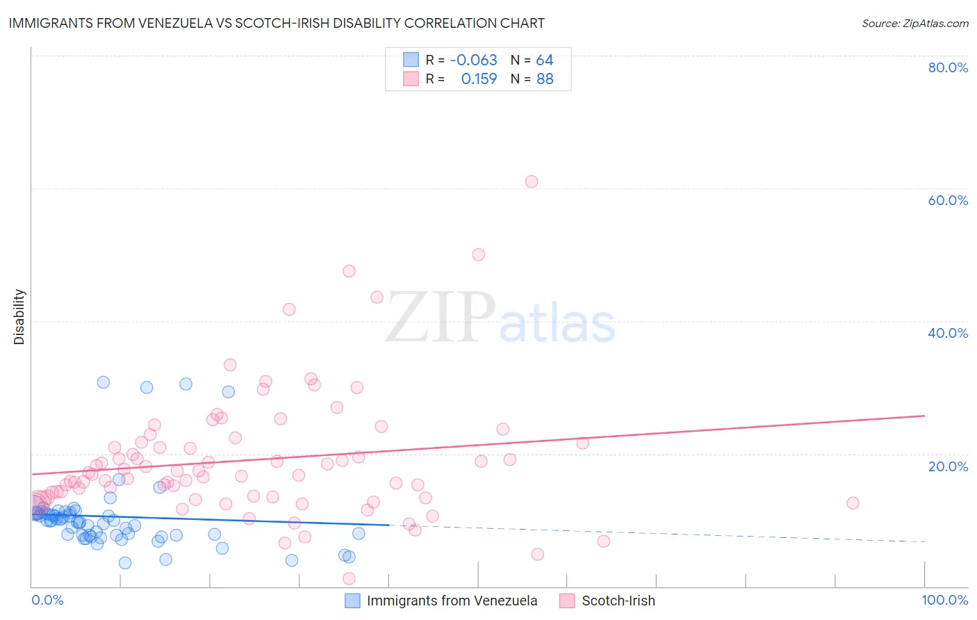 Immigrants from Venezuela vs Scotch-Irish Disability