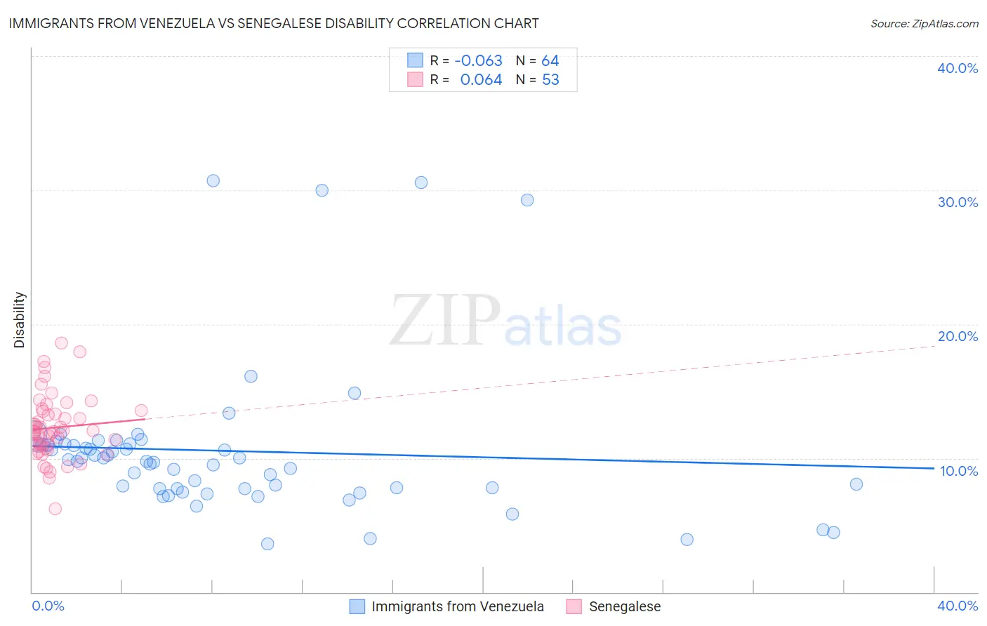 Immigrants from Venezuela vs Senegalese Disability