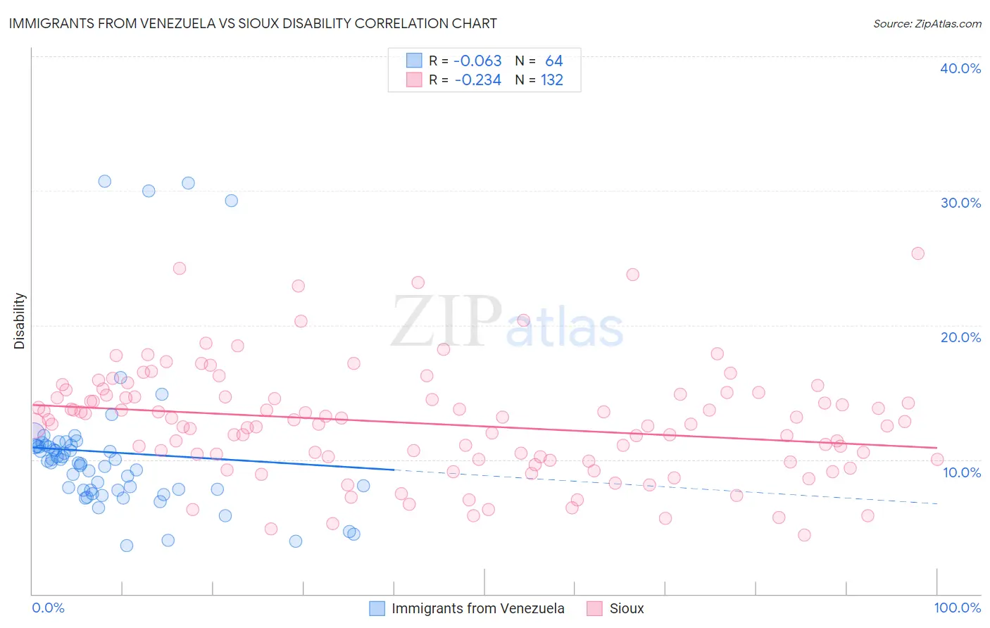 Immigrants from Venezuela vs Sioux Disability