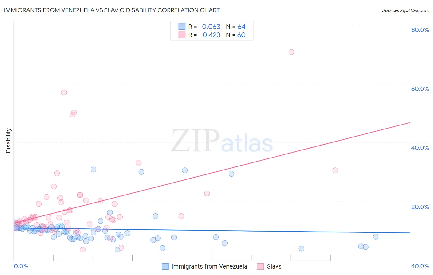Immigrants from Venezuela vs Slavic Disability