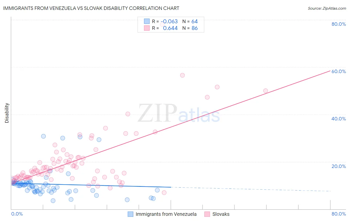 Immigrants from Venezuela vs Slovak Disability