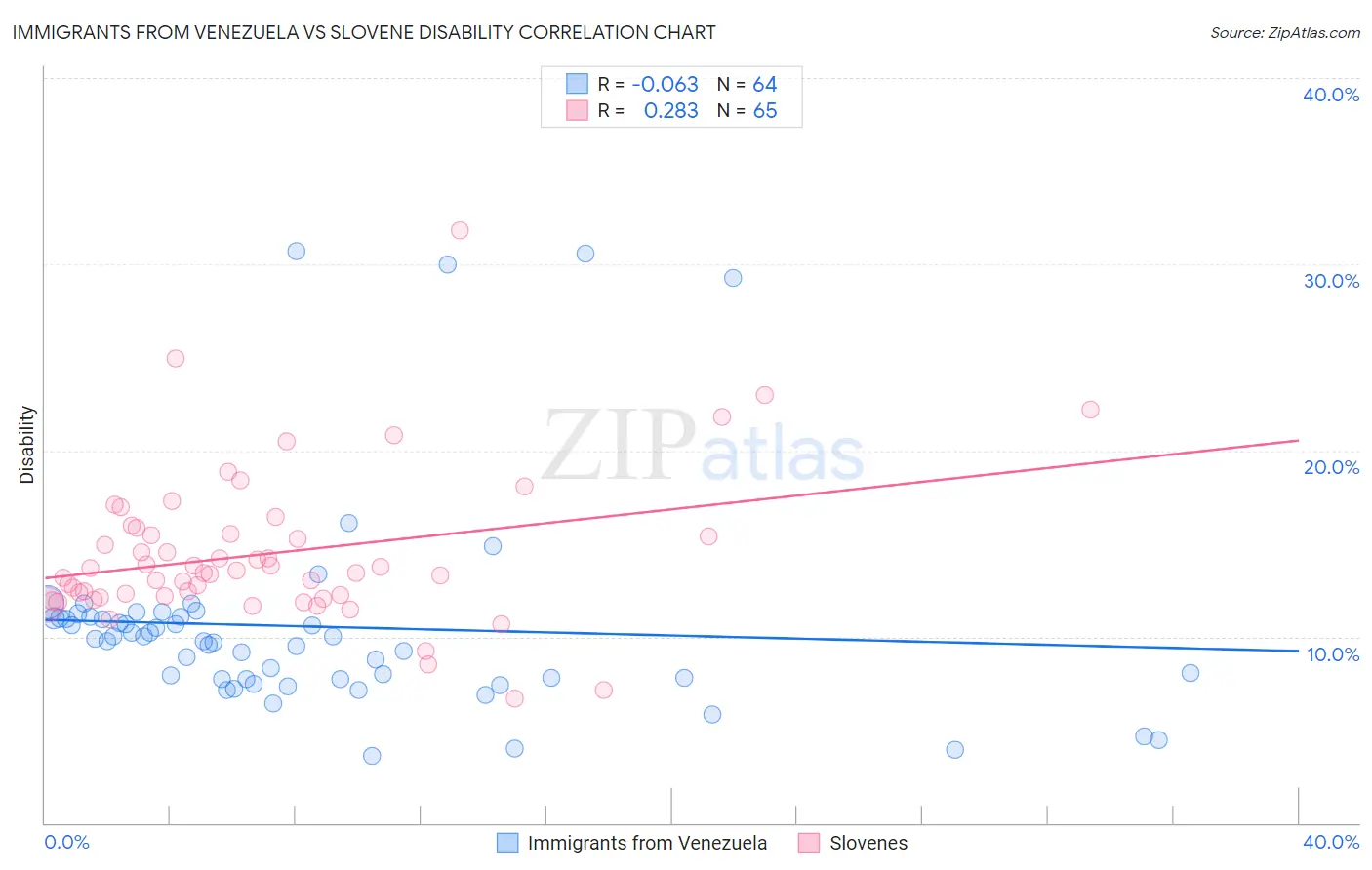 Immigrants from Venezuela vs Slovene Disability