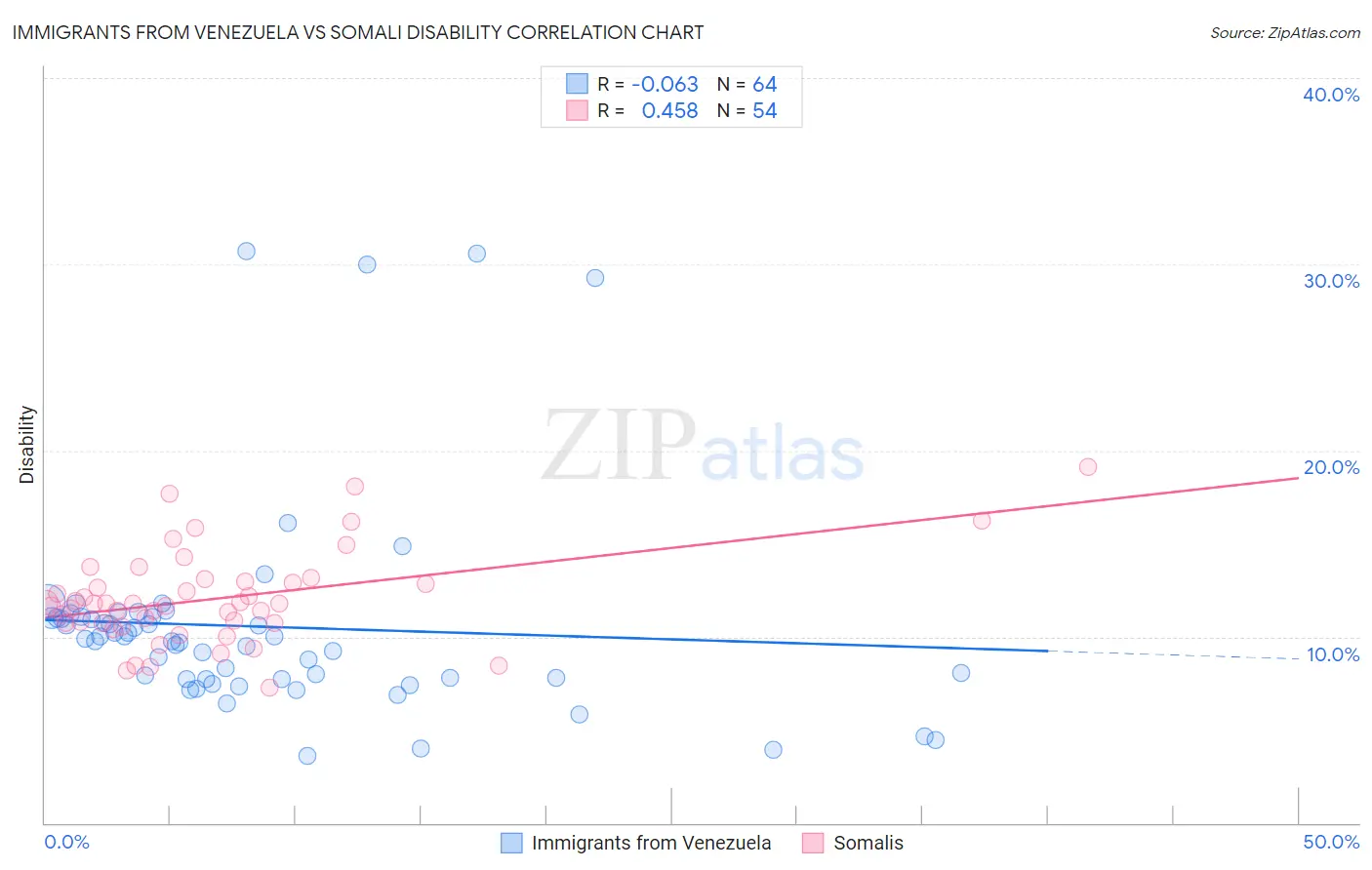 Immigrants from Venezuela vs Somali Disability