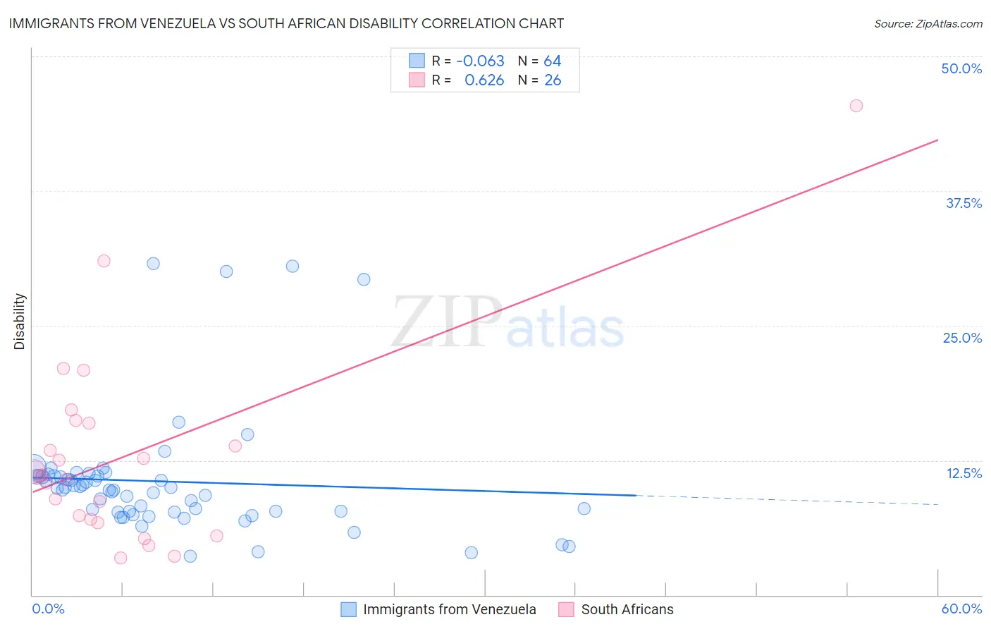 Immigrants from Venezuela vs South African Disability