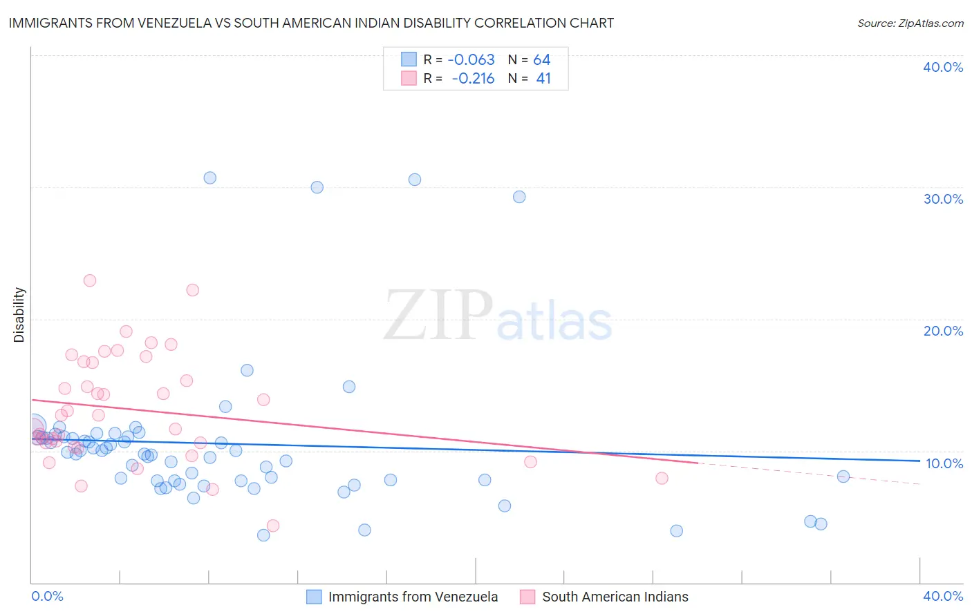 Immigrants from Venezuela vs South American Indian Disability