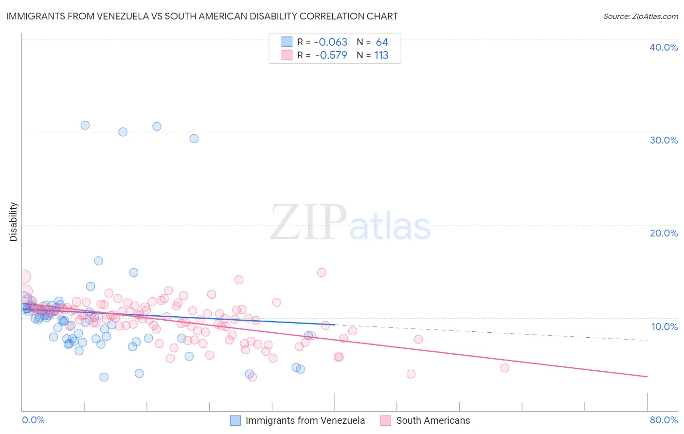 Immigrants from Venezuela vs South American Disability