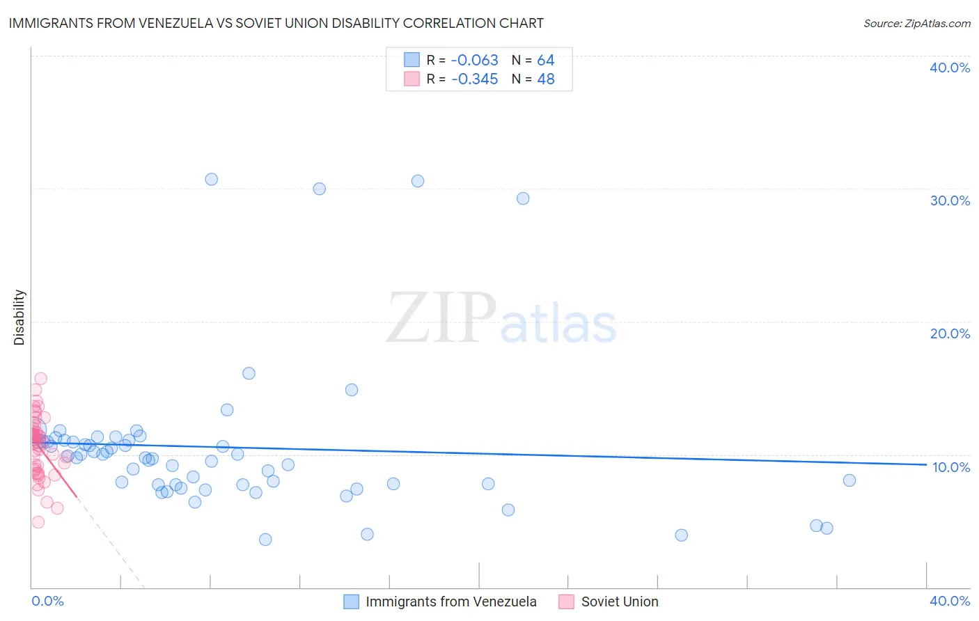 Immigrants from Venezuela vs Soviet Union Disability