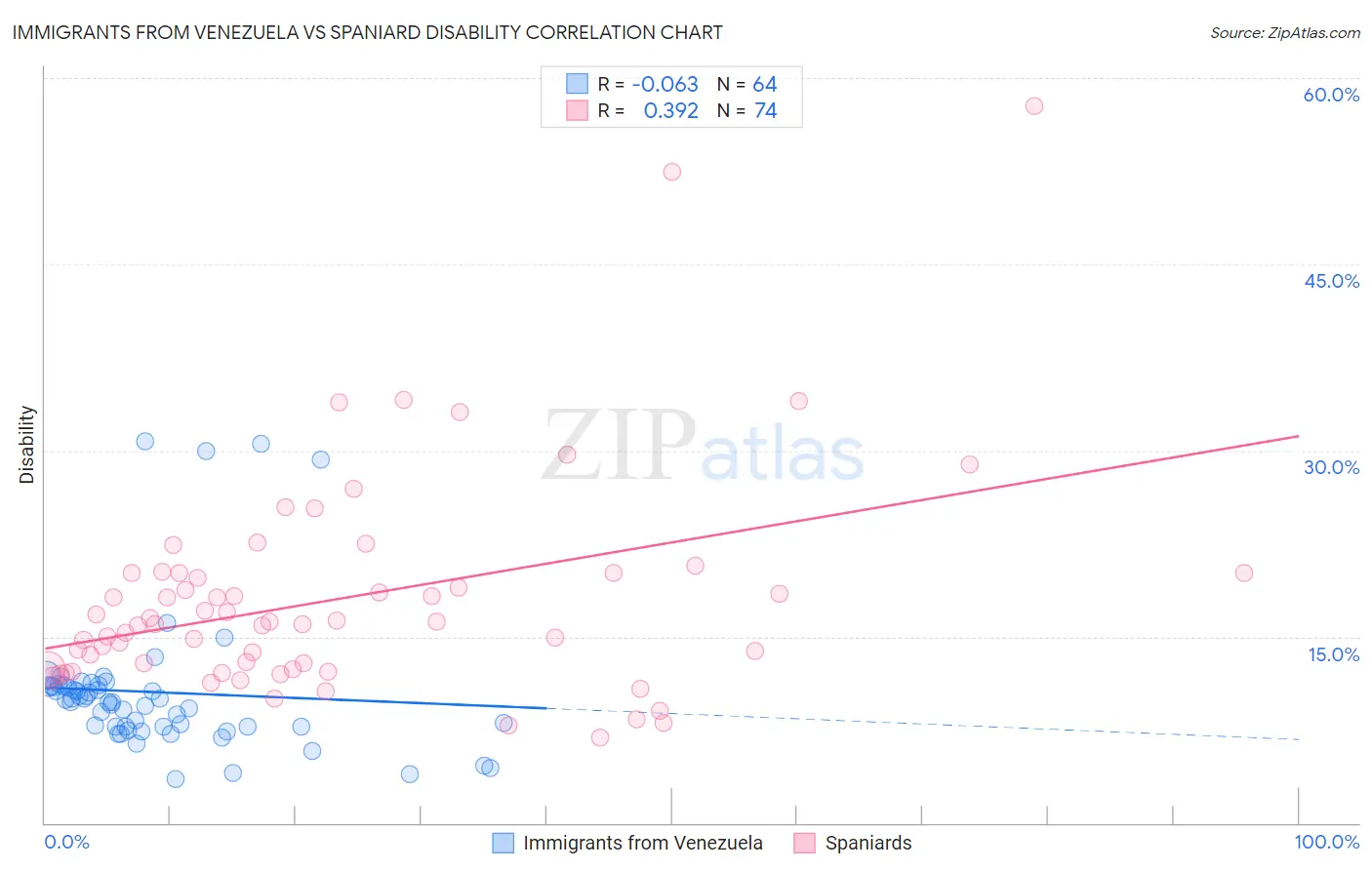 Immigrants from Venezuela vs Spaniard Disability