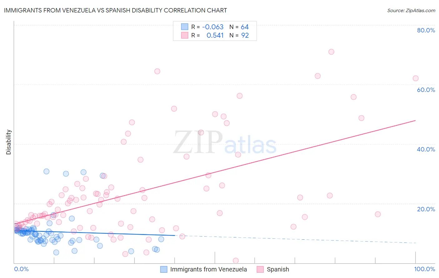 Immigrants from Venezuela vs Spanish Disability