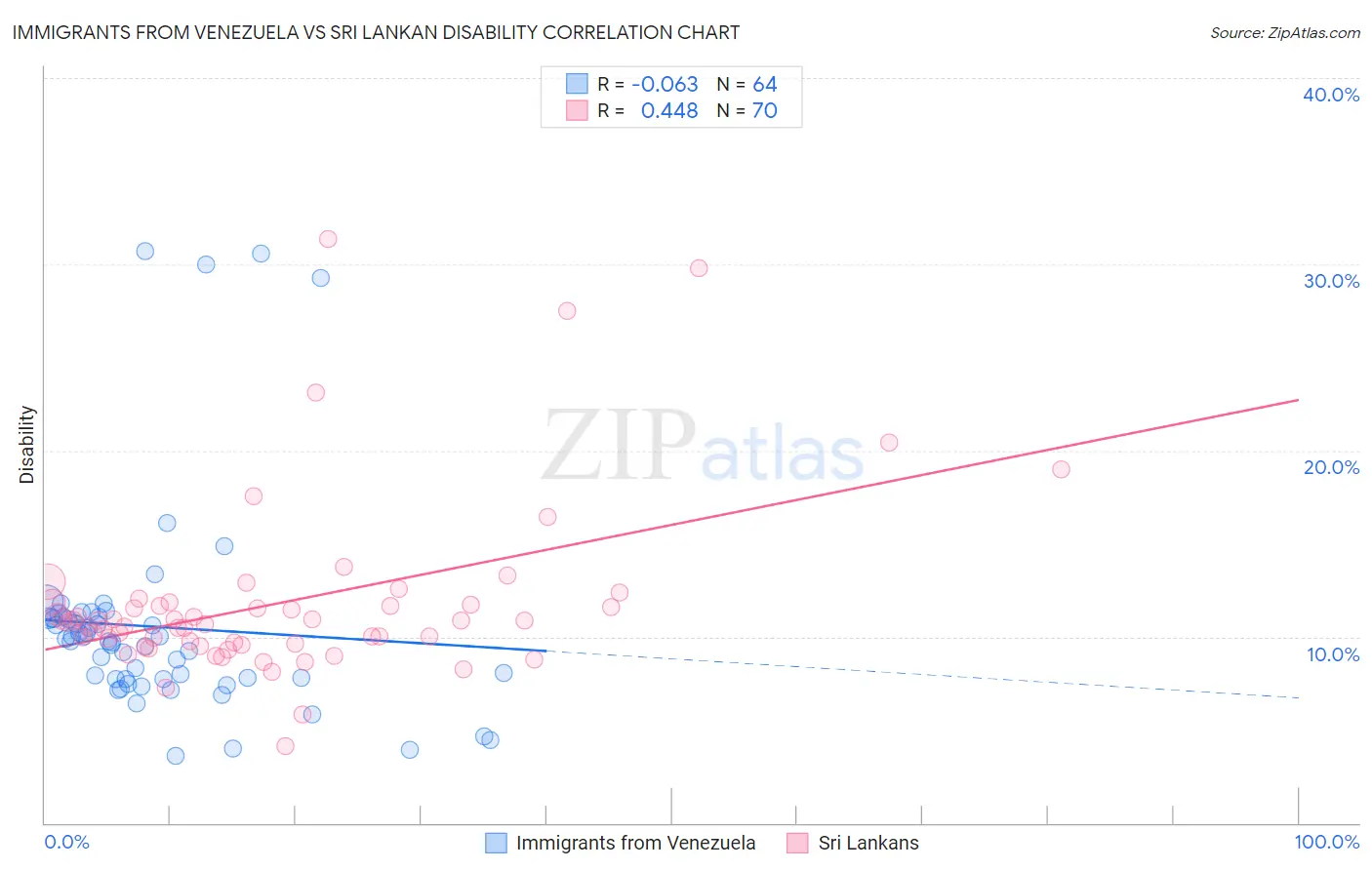 Immigrants from Venezuela vs Sri Lankan Disability