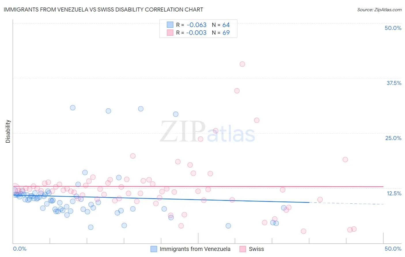 Immigrants from Venezuela vs Swiss Disability