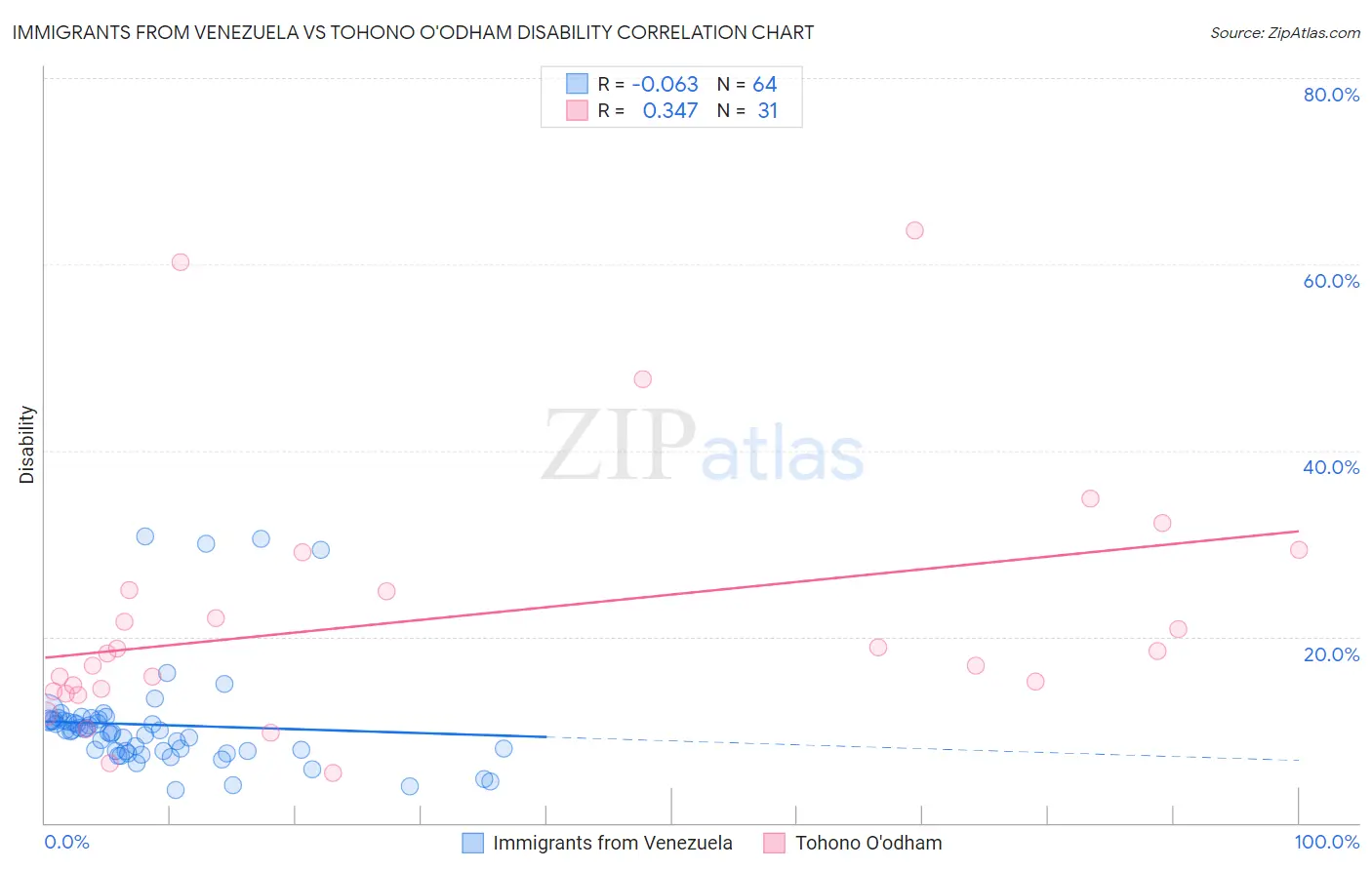Immigrants from Venezuela vs Tohono O'odham Disability