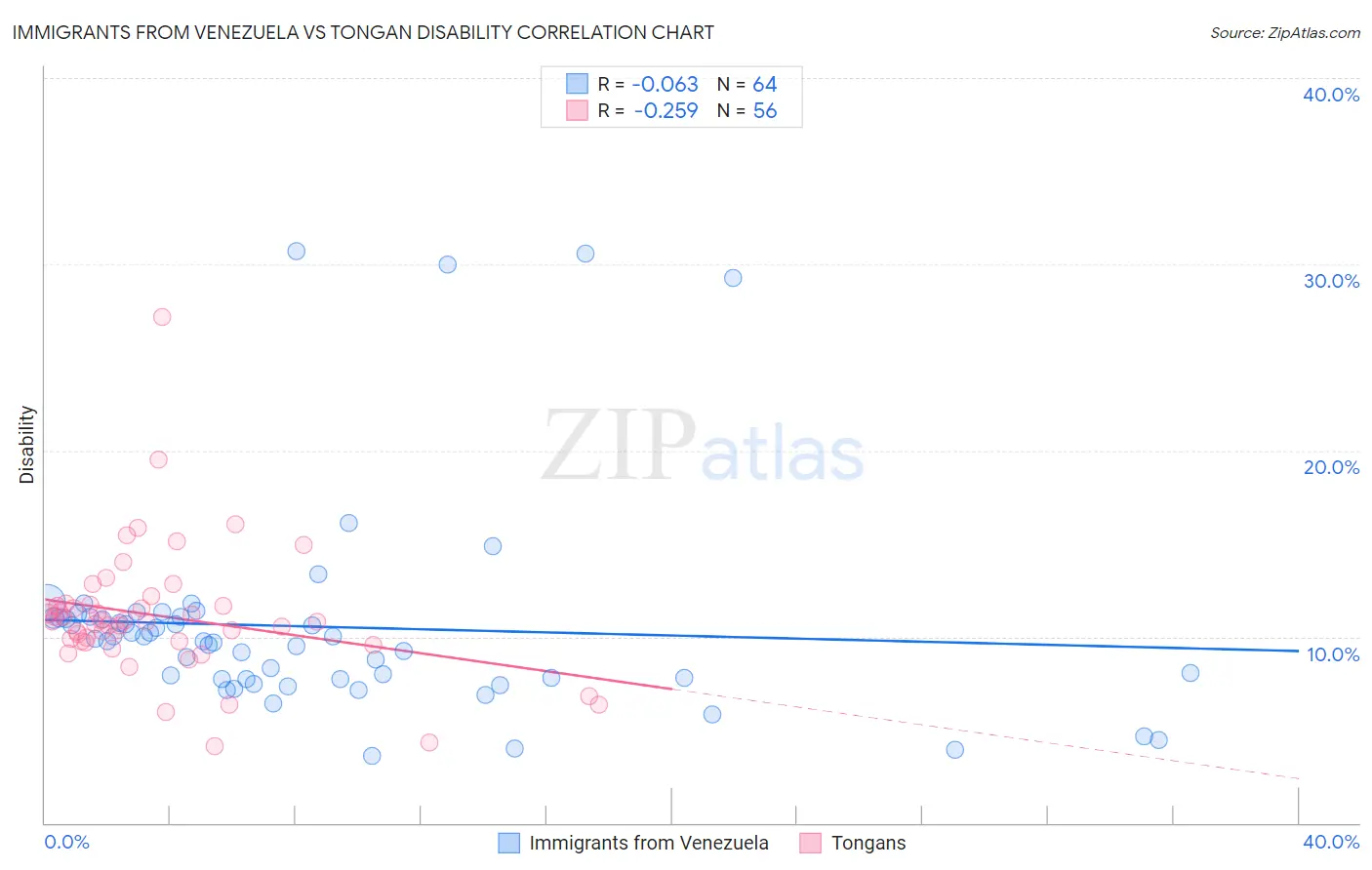 Immigrants from Venezuela vs Tongan Disability