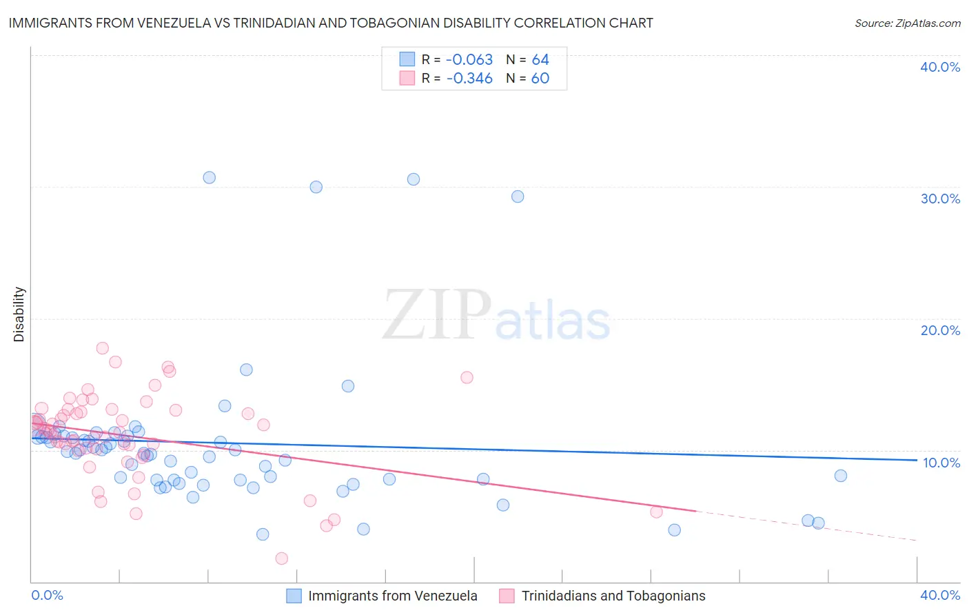 Immigrants from Venezuela vs Trinidadian and Tobagonian Disability