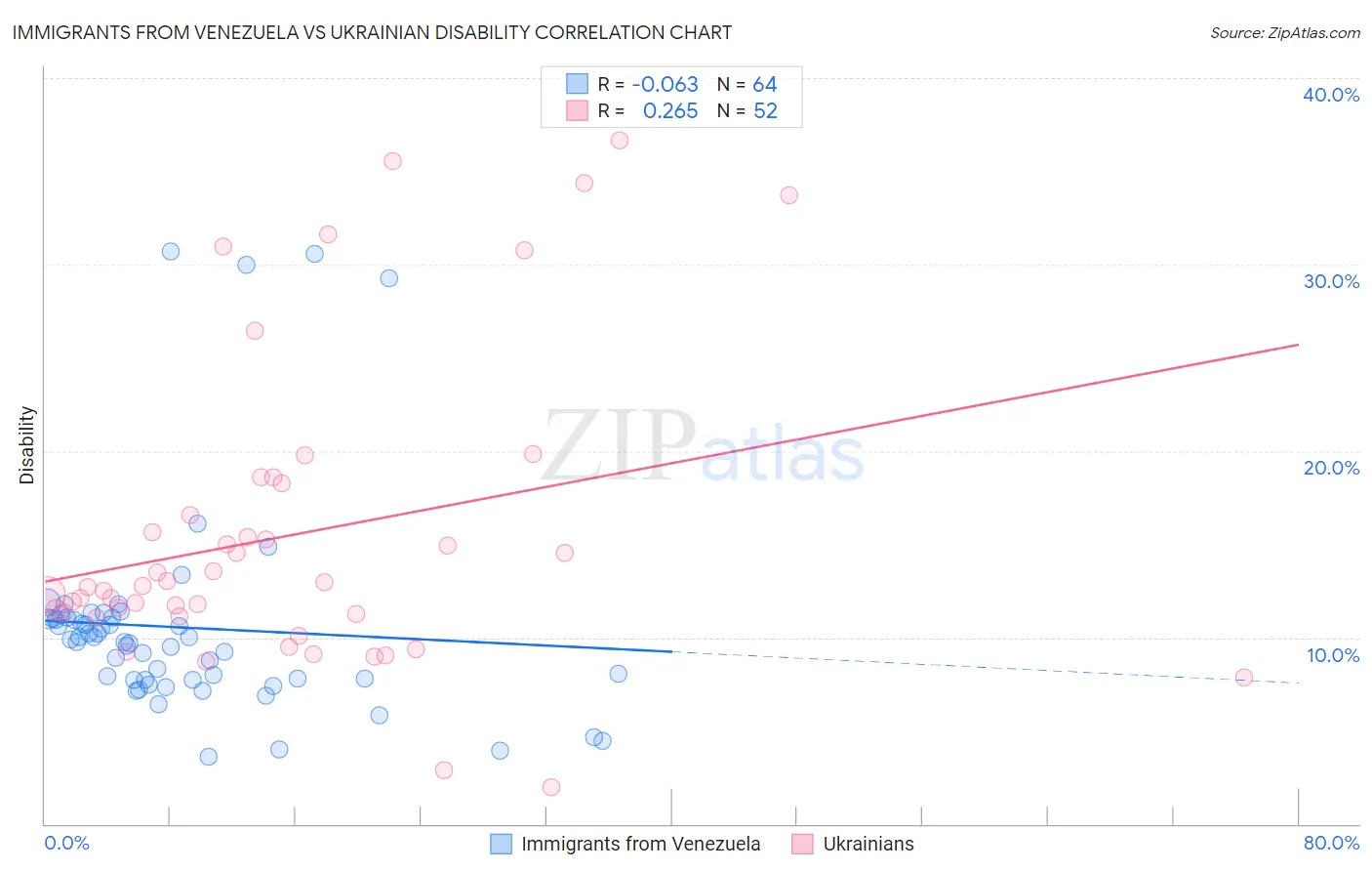 Immigrants from Venezuela vs Ukrainian Disability