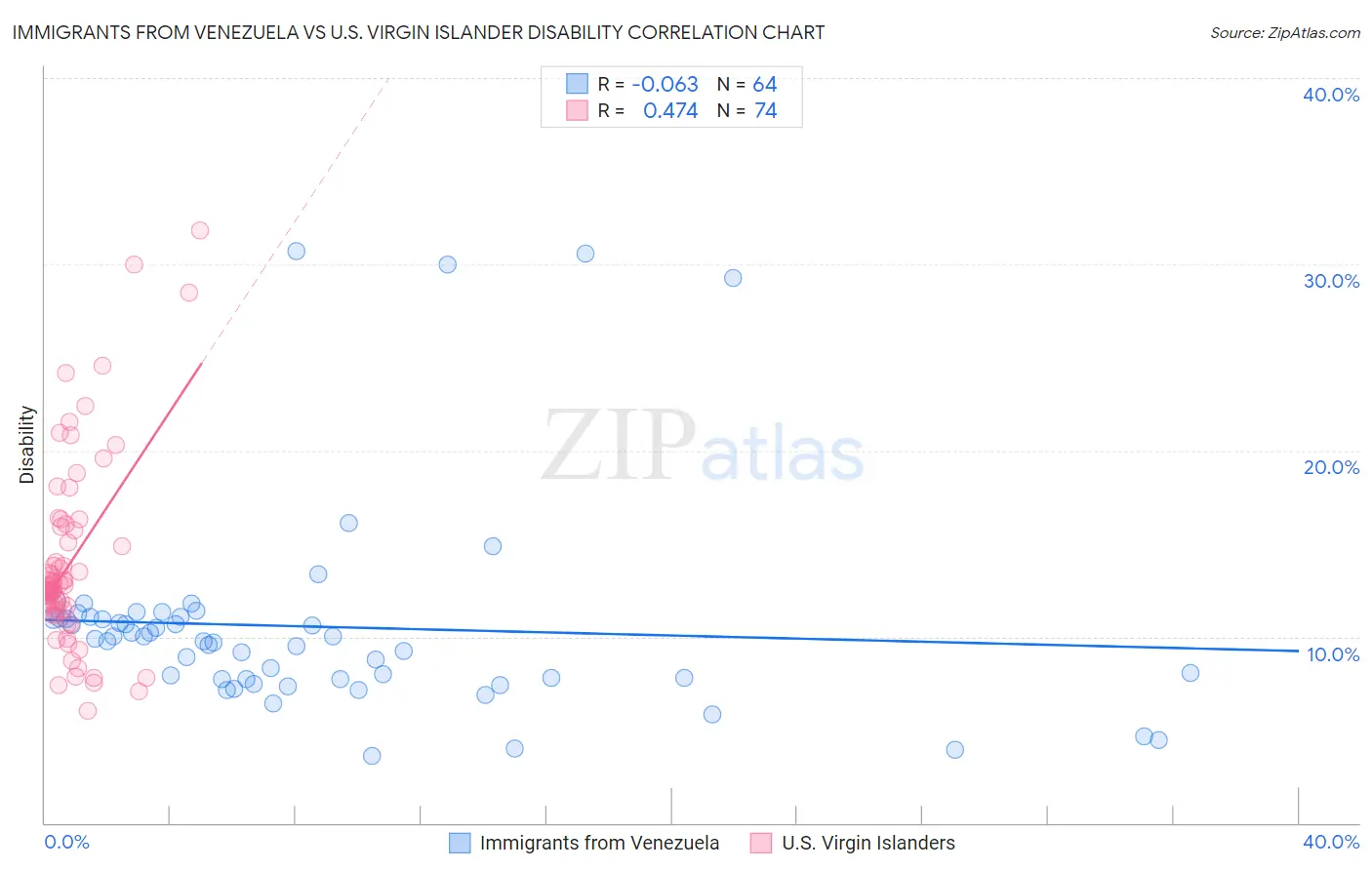 Immigrants from Venezuela vs U.S. Virgin Islander Disability