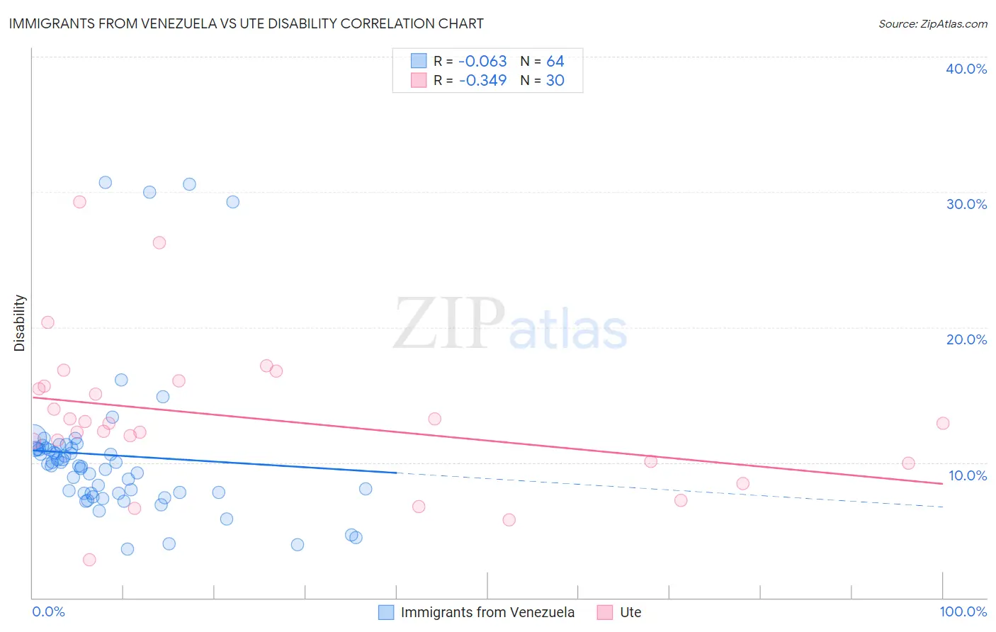 Immigrants from Venezuela vs Ute Disability