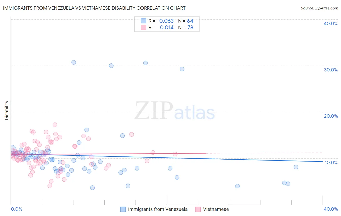 Immigrants from Venezuela vs Vietnamese Disability