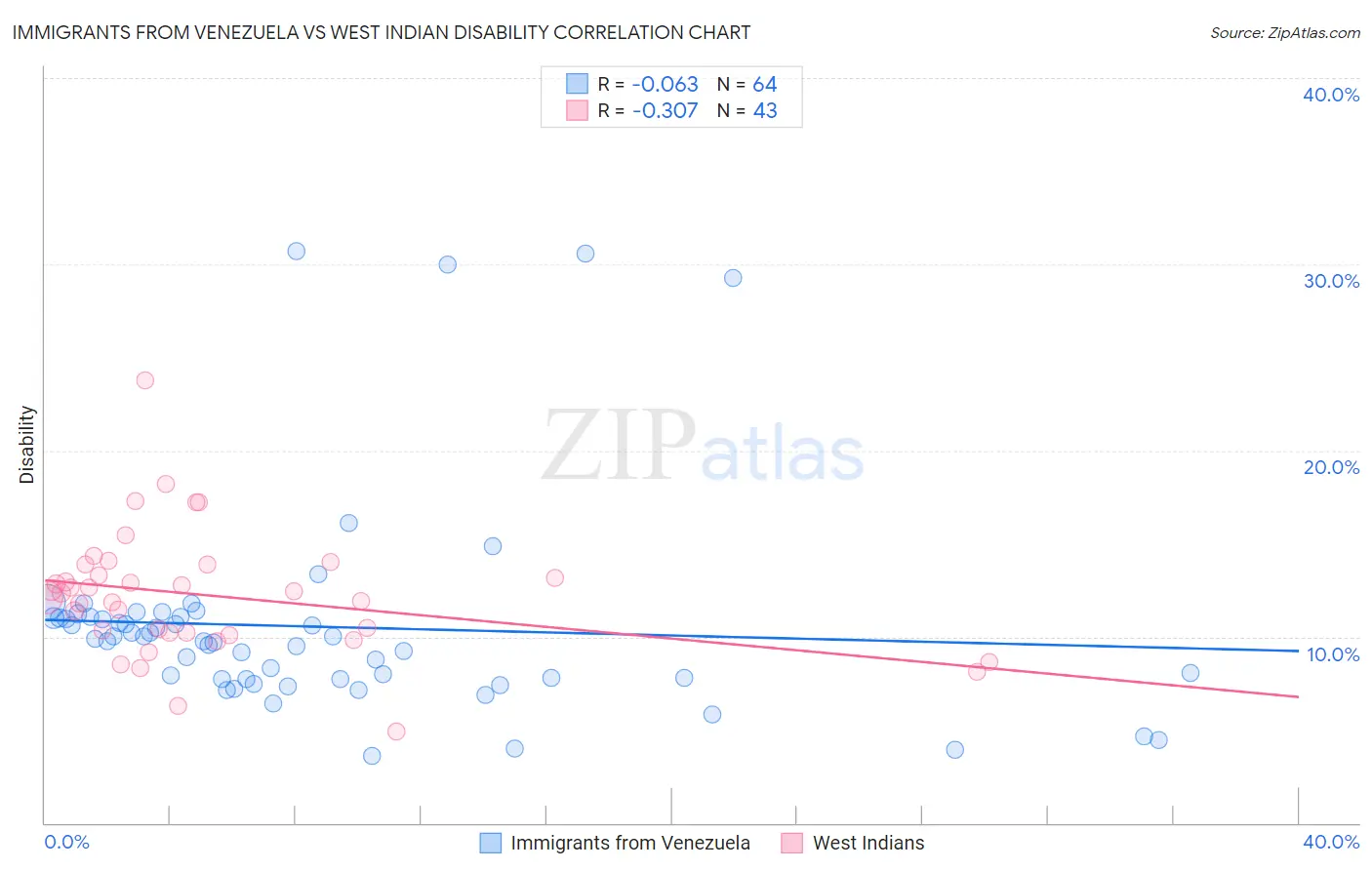 Immigrants from Venezuela vs West Indian Disability