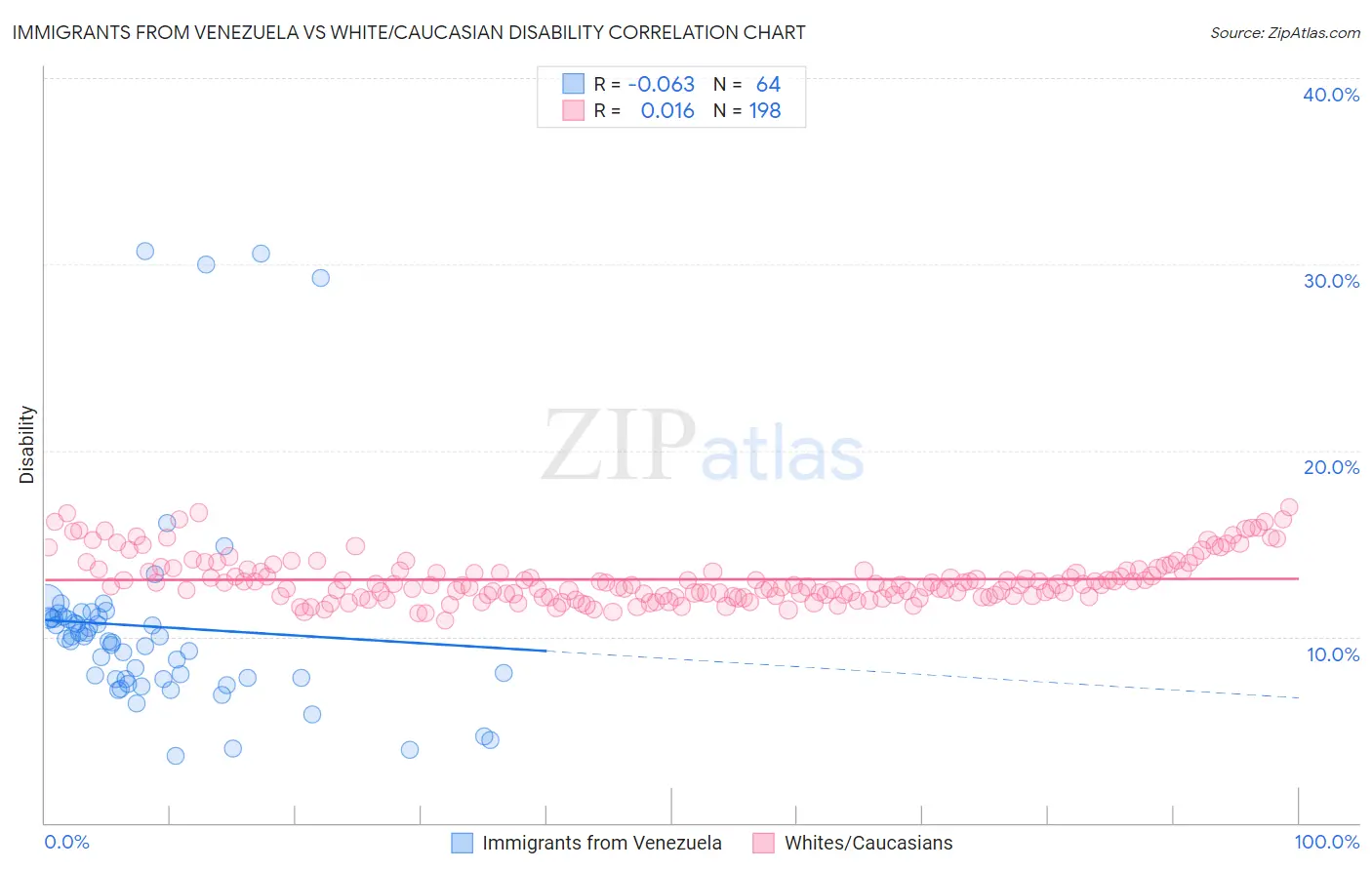 Immigrants from Venezuela vs White/Caucasian Disability