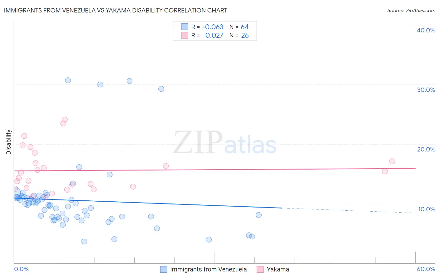 Immigrants from Venezuela vs Yakama Disability