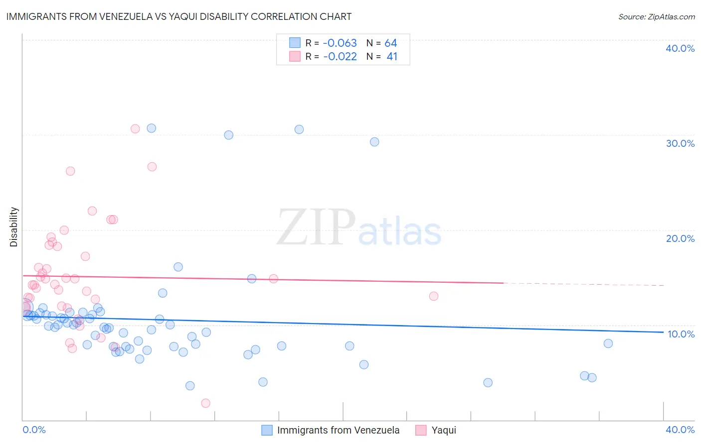 Immigrants from Venezuela vs Yaqui Disability