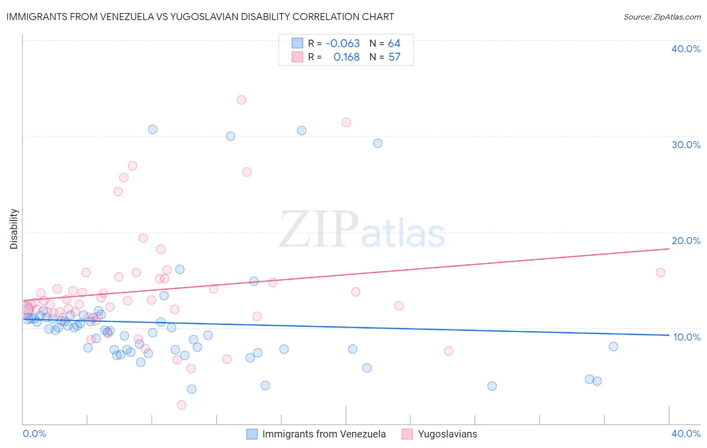 Immigrants from Venezuela vs Yugoslavian Disability
