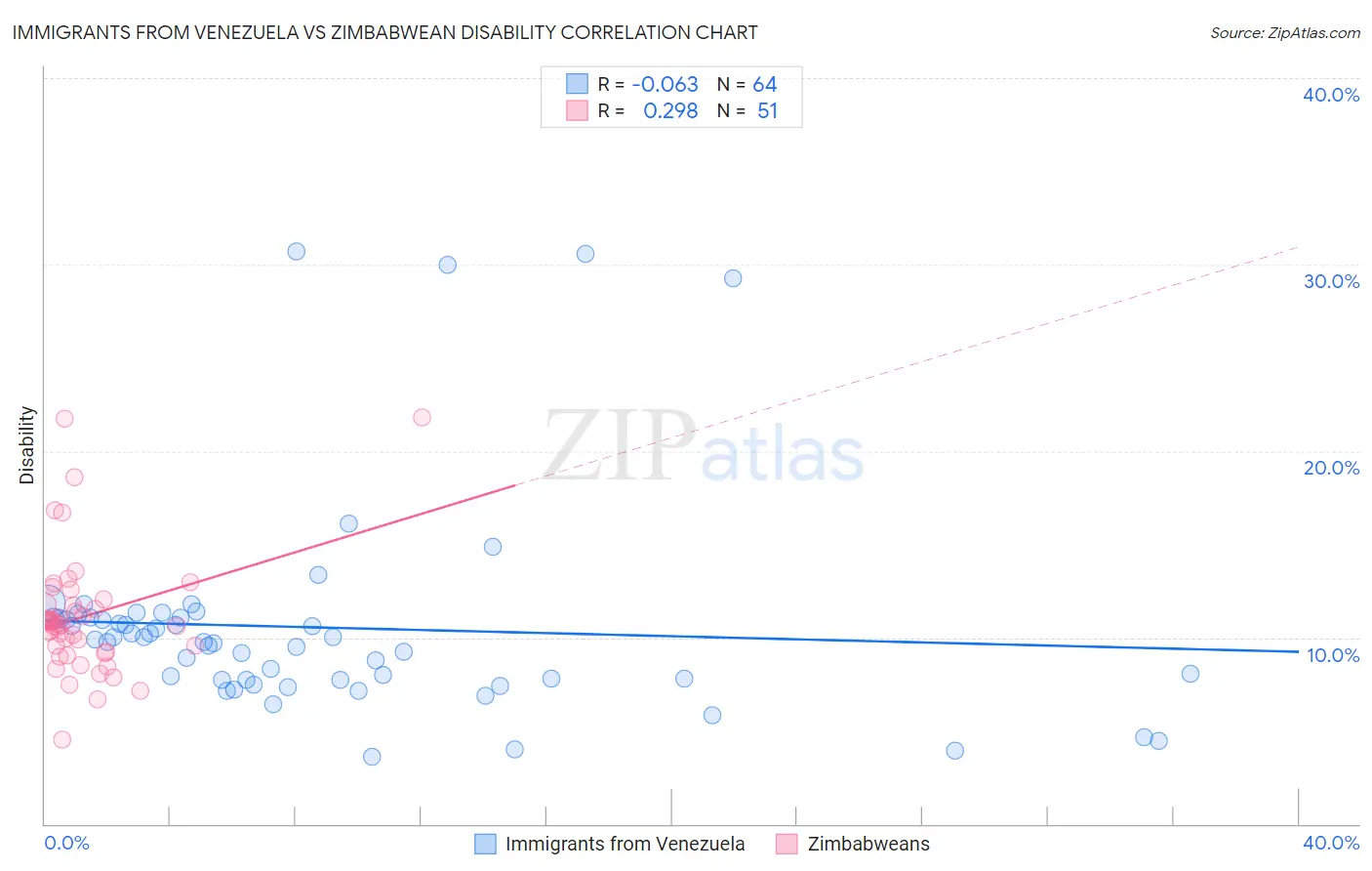 Immigrants from Venezuela vs Zimbabwean Disability