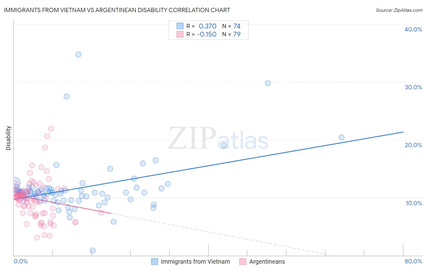 Immigrants from Vietnam vs Argentinean Disability