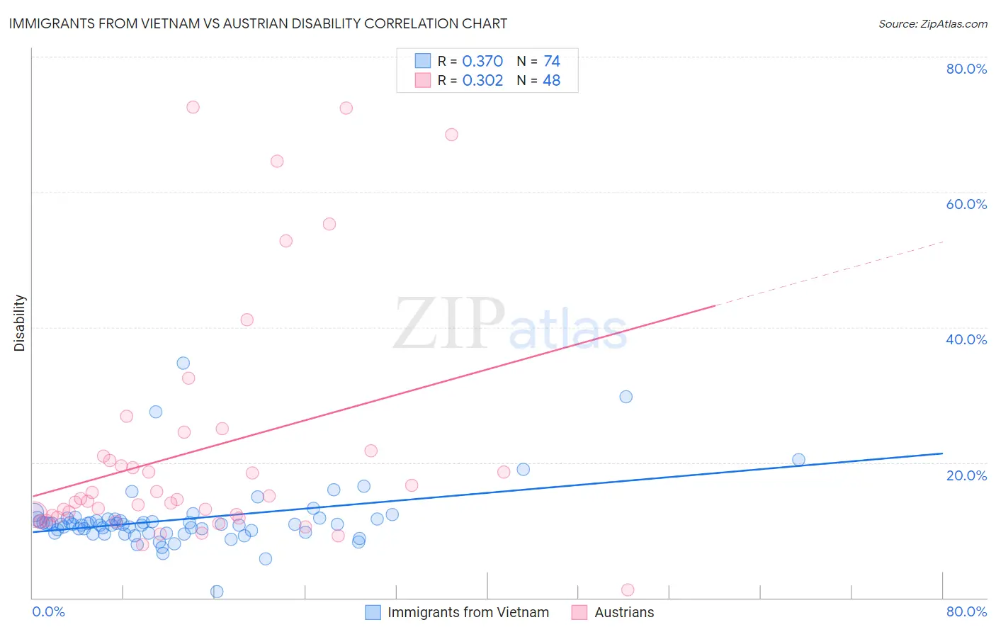 Immigrants from Vietnam vs Austrian Disability