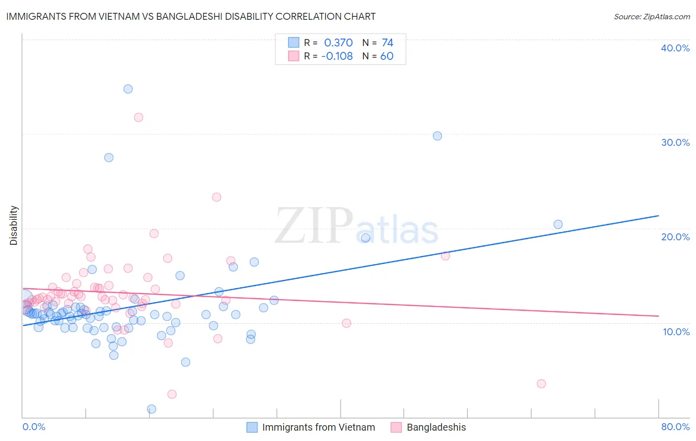 Immigrants from Vietnam vs Bangladeshi Disability