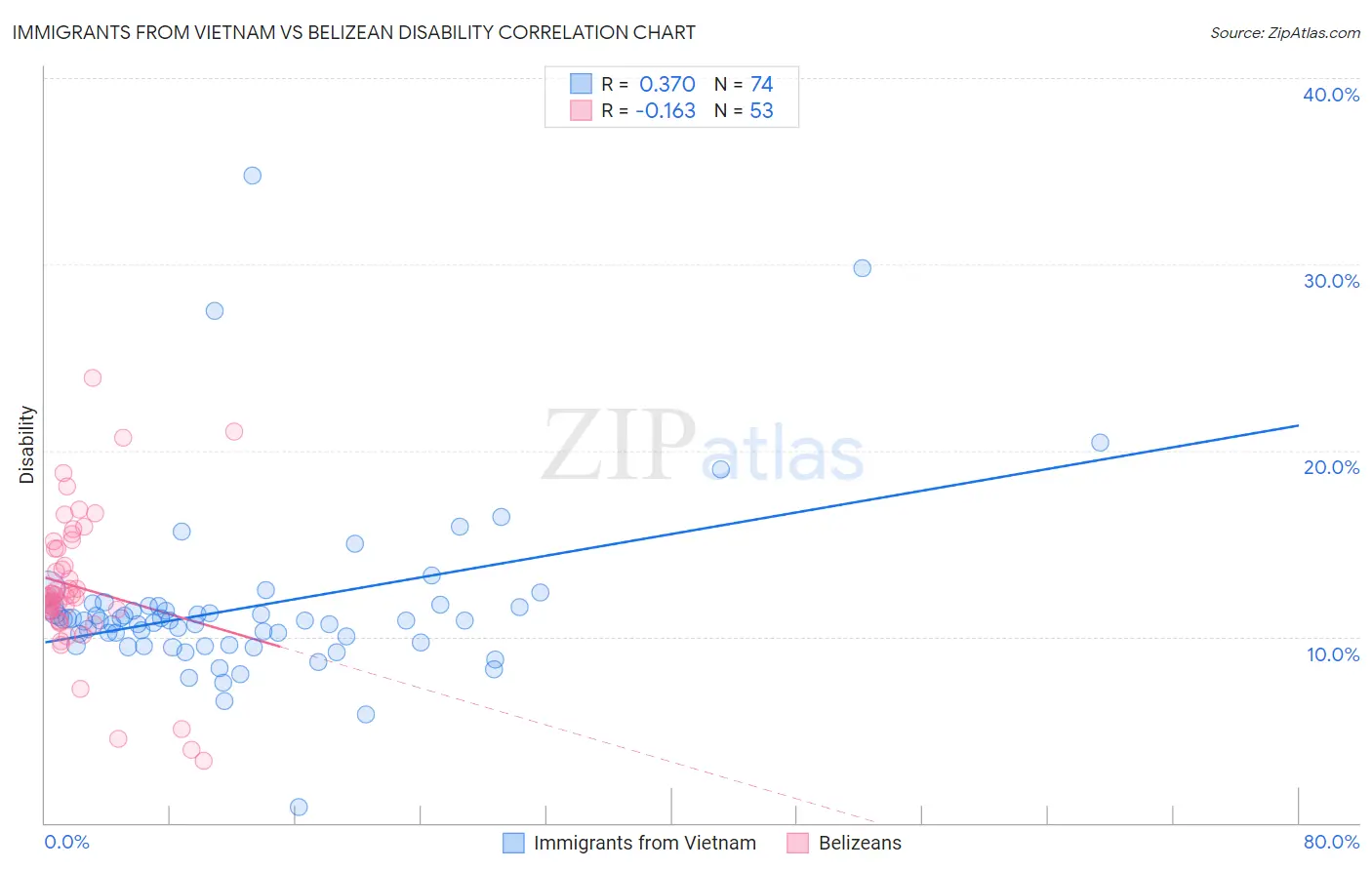 Immigrants from Vietnam vs Belizean Disability