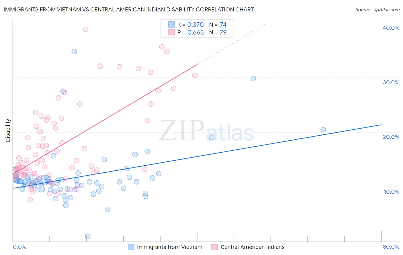 Immigrants from Vietnam vs Central American Indian Disability
