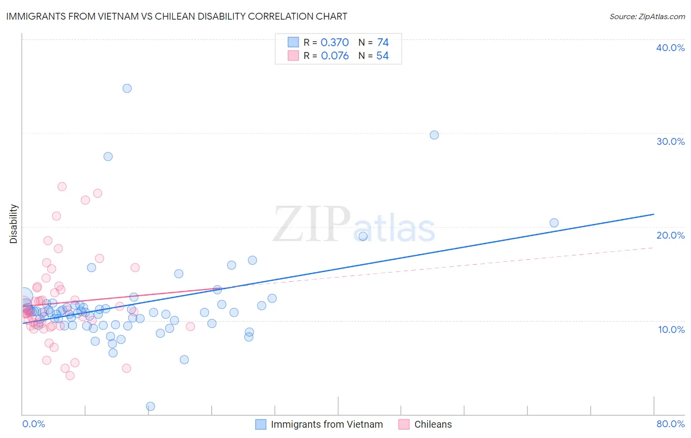 Immigrants from Vietnam vs Chilean Disability