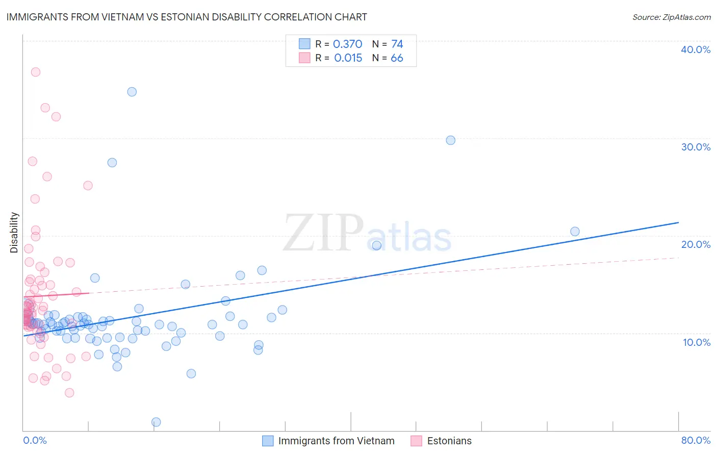 Immigrants from Vietnam vs Estonian Disability