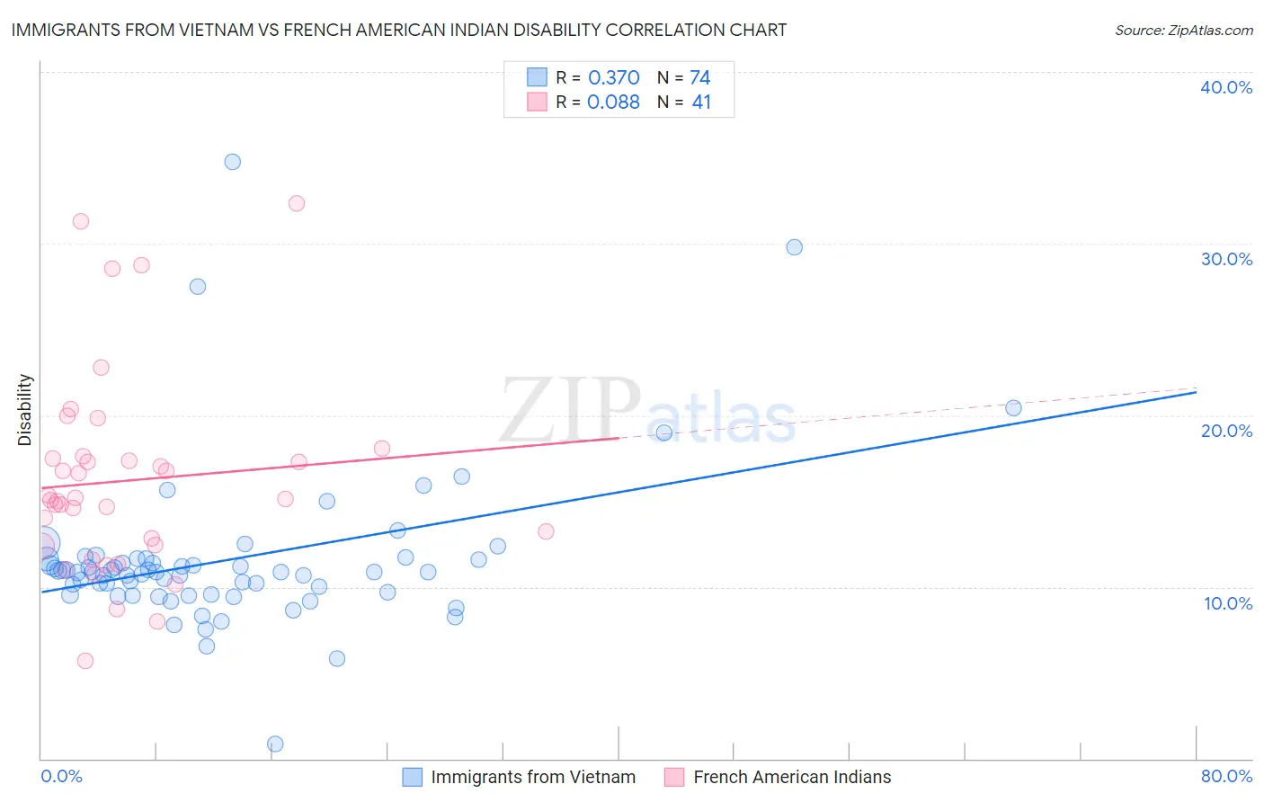 Immigrants from Vietnam vs French American Indian Disability