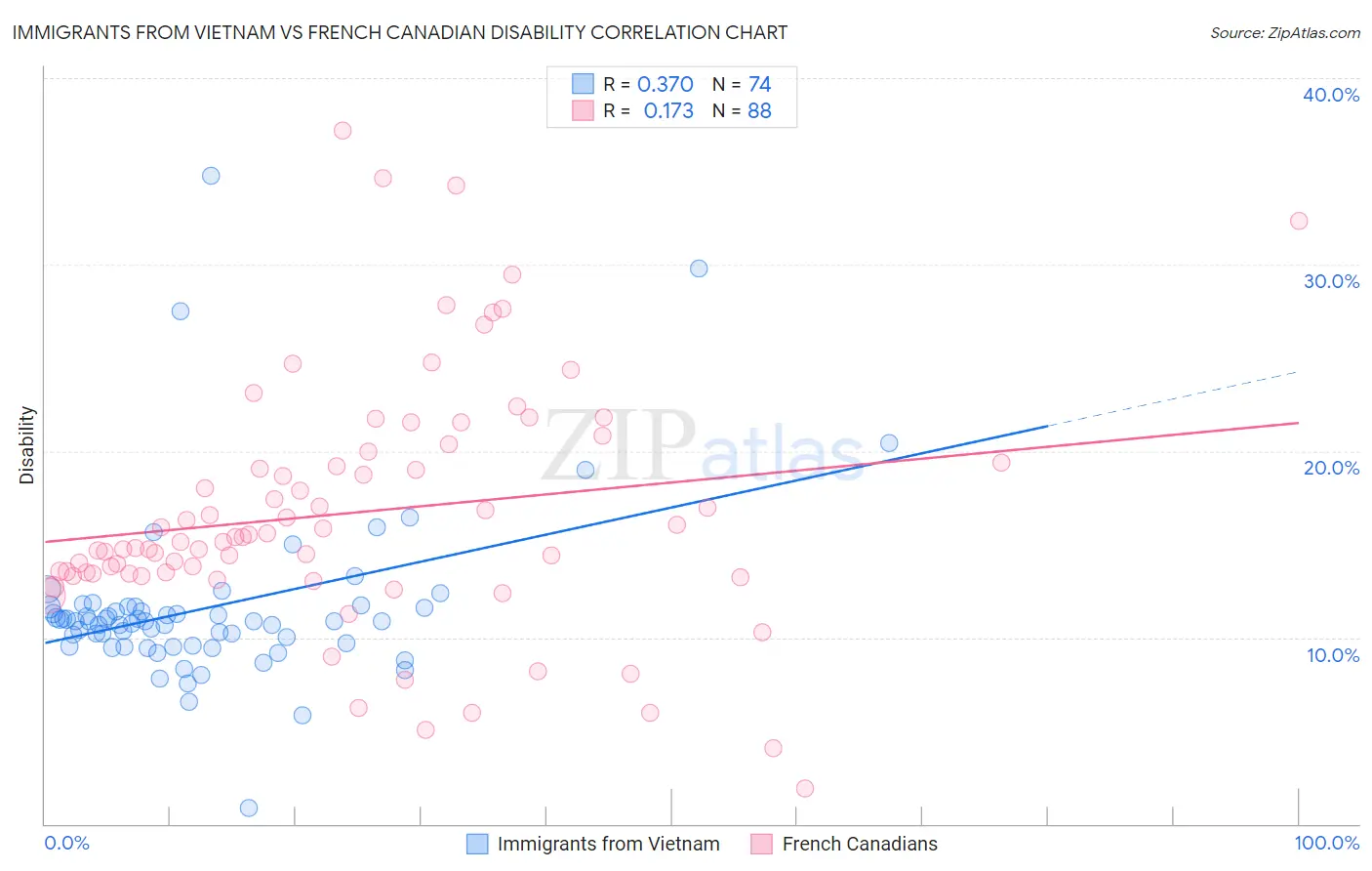 Immigrants from Vietnam vs French Canadian Disability