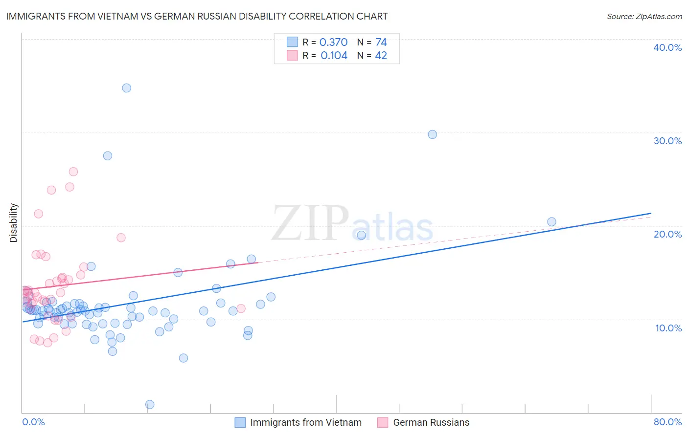 Immigrants from Vietnam vs German Russian Disability
