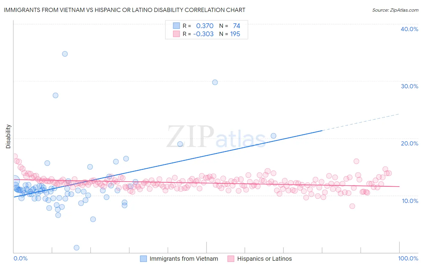 Immigrants from Vietnam vs Hispanic or Latino Disability