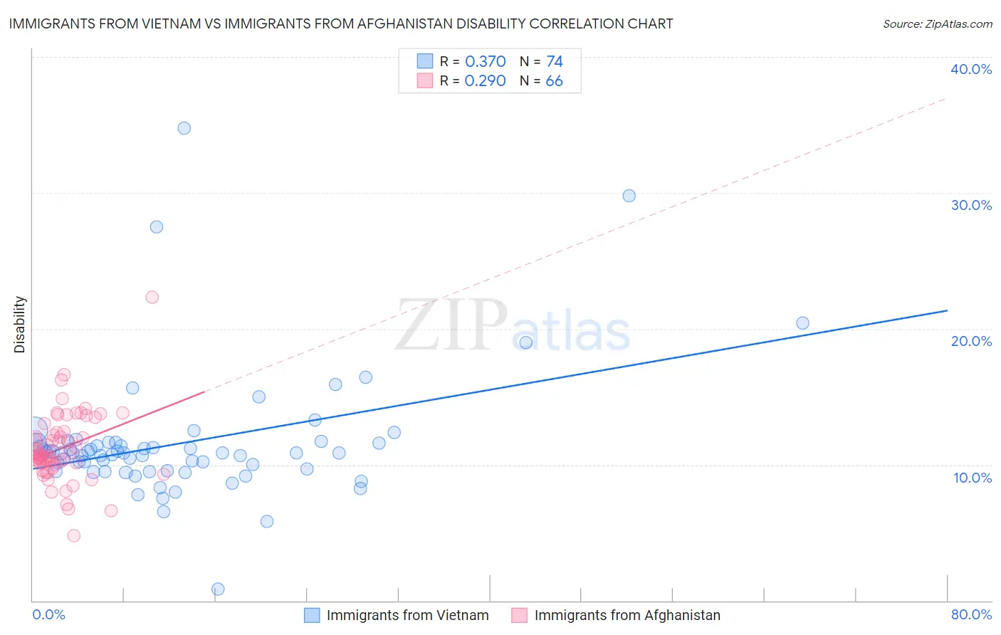 Immigrants from Vietnam vs Immigrants from Afghanistan Disability